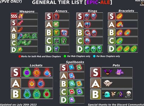 archero equipment tier list